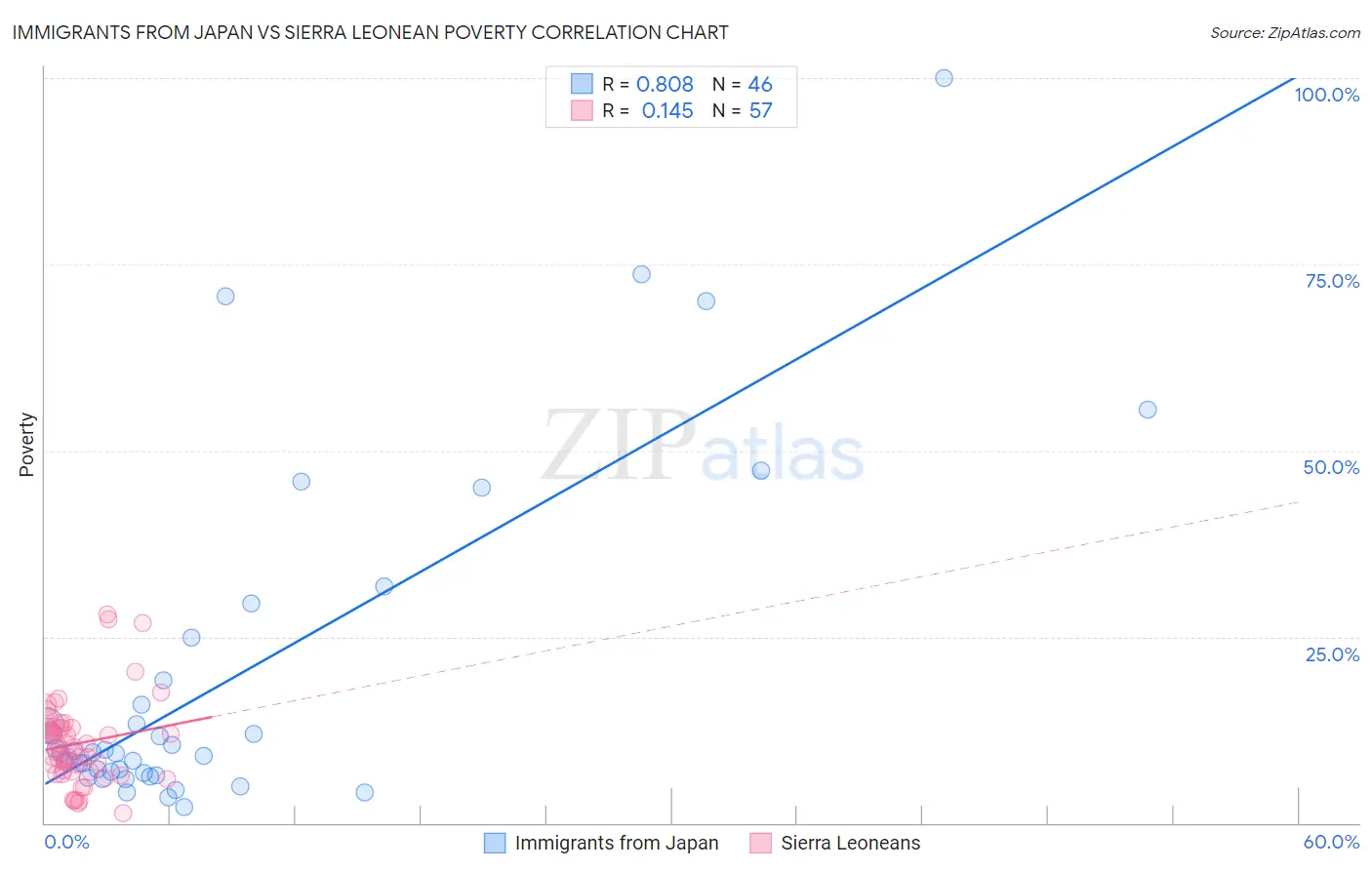 Immigrants from Japan vs Sierra Leonean Poverty