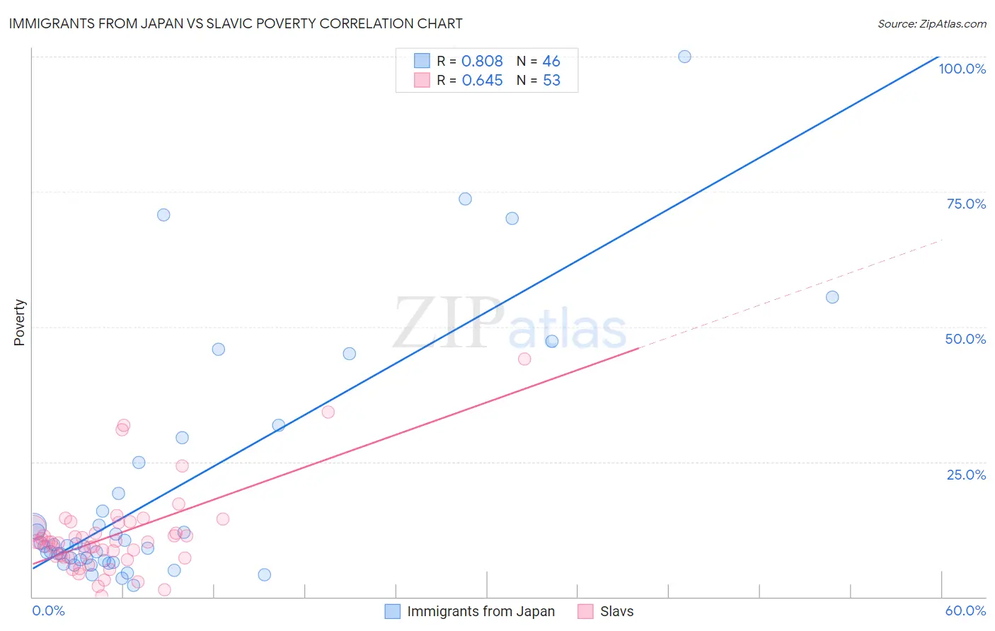 Immigrants from Japan vs Slavic Poverty