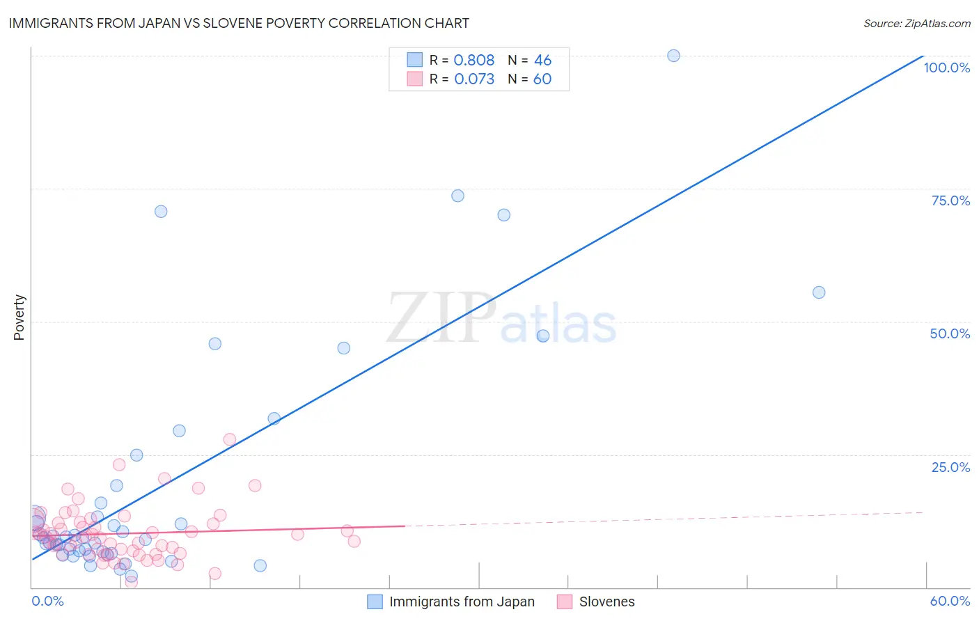 Immigrants from Japan vs Slovene Poverty