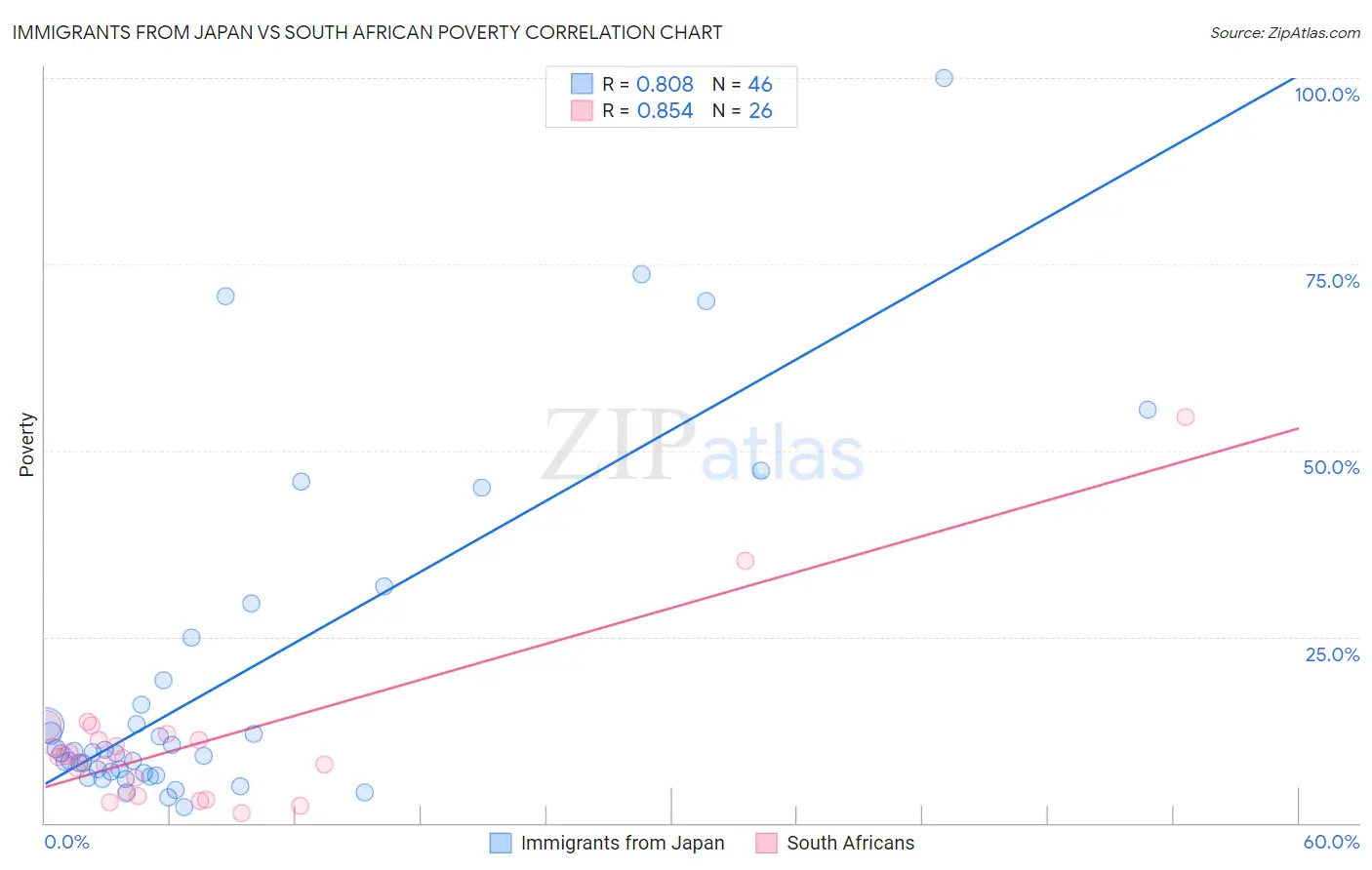 Immigrants from Japan vs South African Poverty