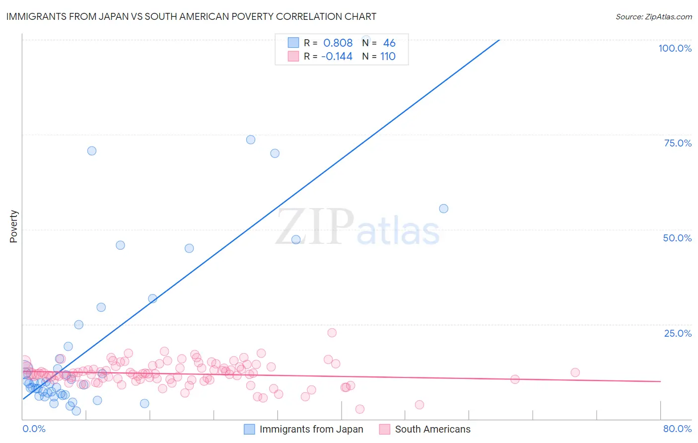 Immigrants from Japan vs South American Poverty