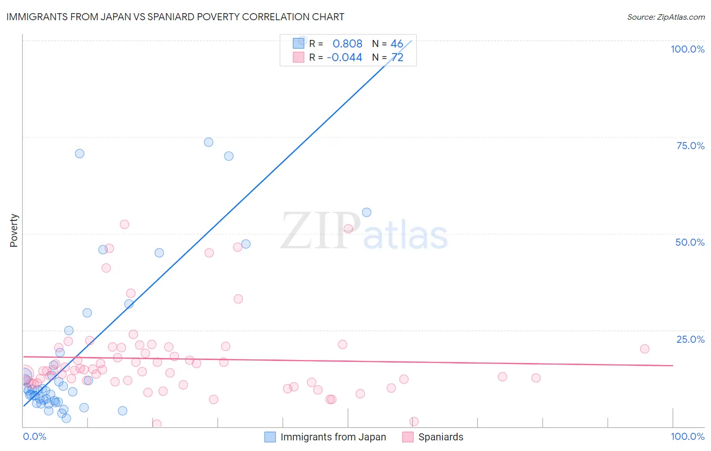 Immigrants from Japan vs Spaniard Poverty