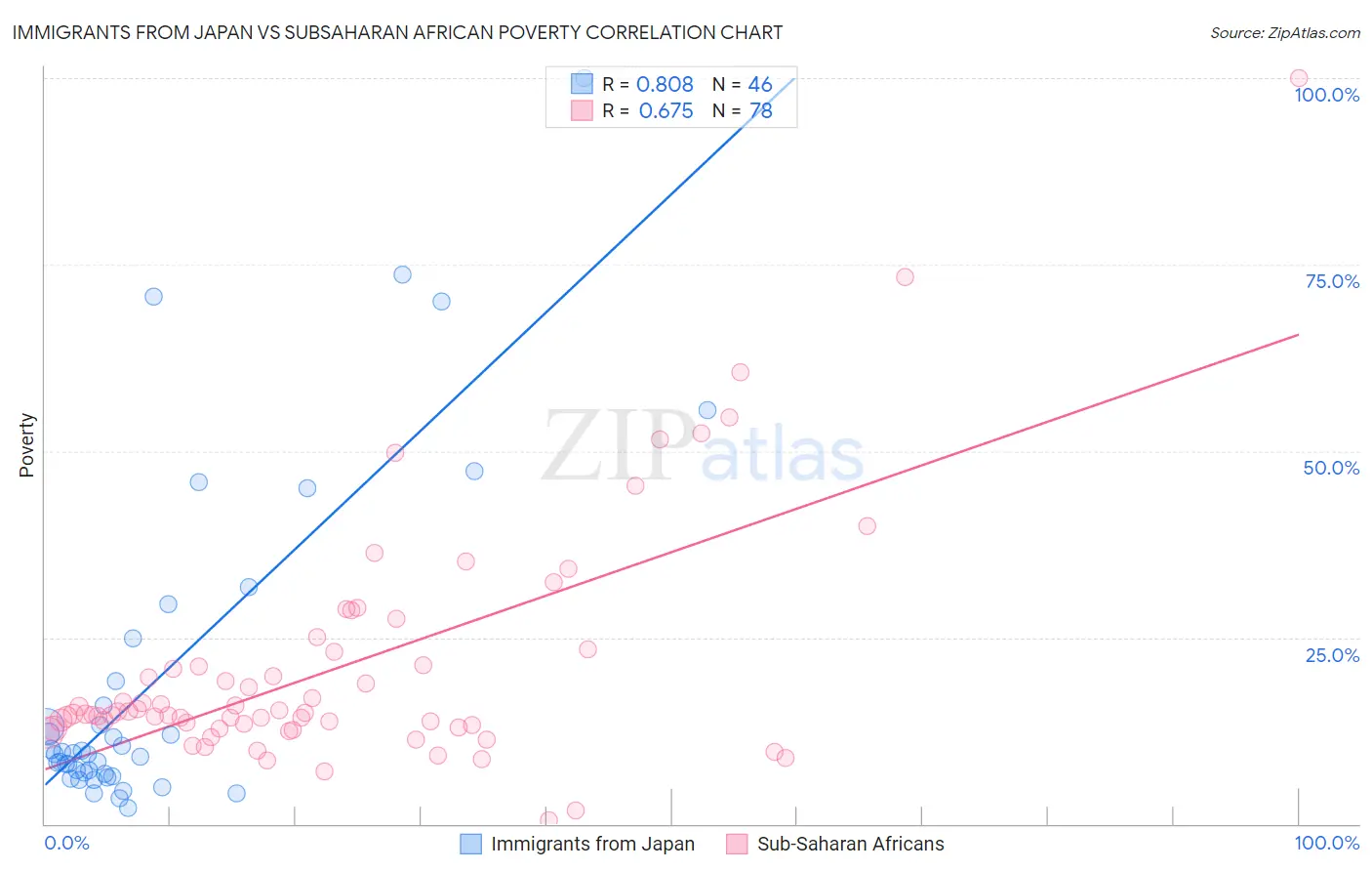Immigrants from Japan vs Subsaharan African Poverty