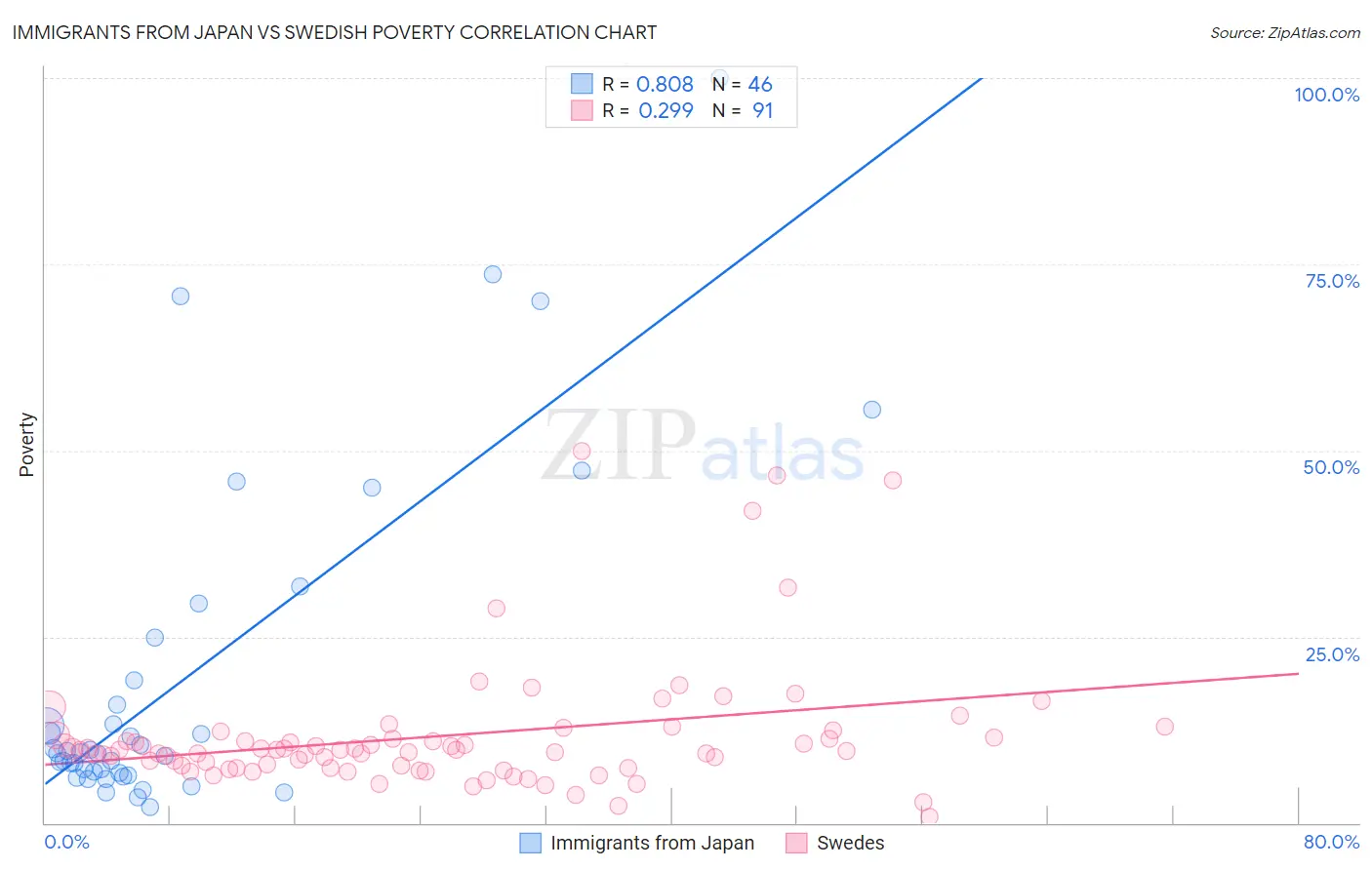 Immigrants from Japan vs Swedish Poverty