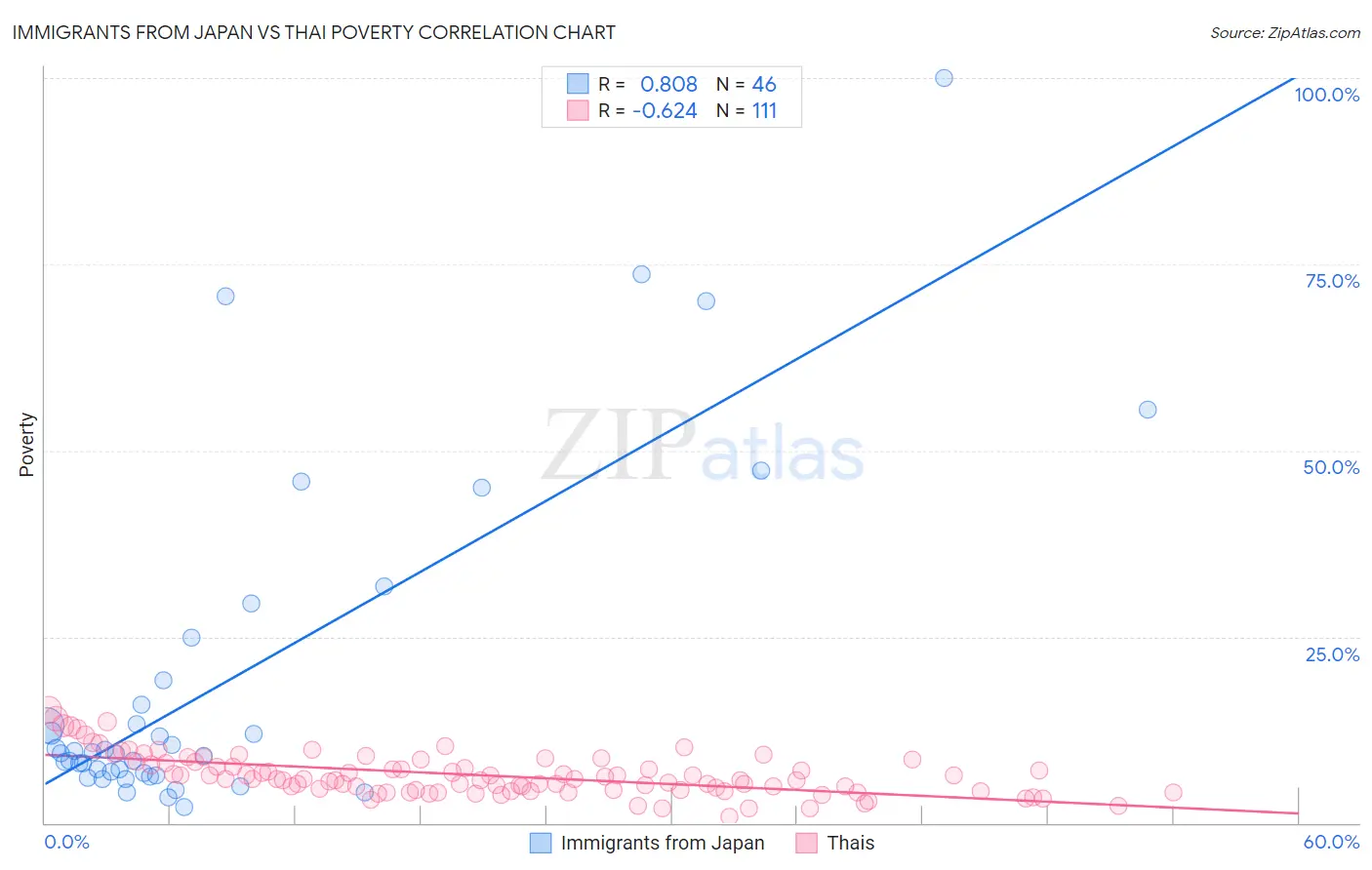 Immigrants from Japan vs Thai Poverty