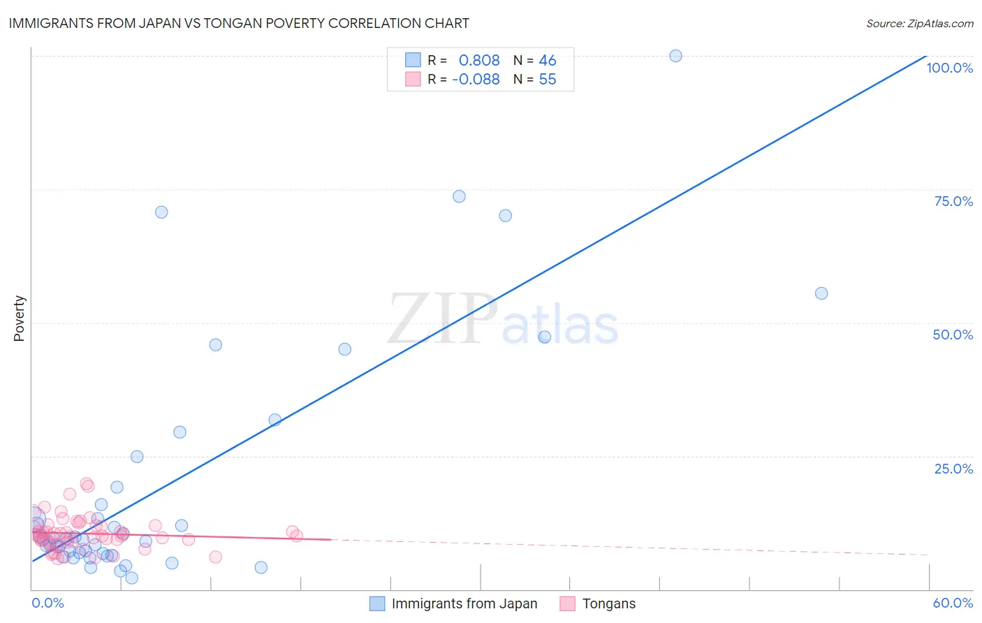 Immigrants from Japan vs Tongan Poverty