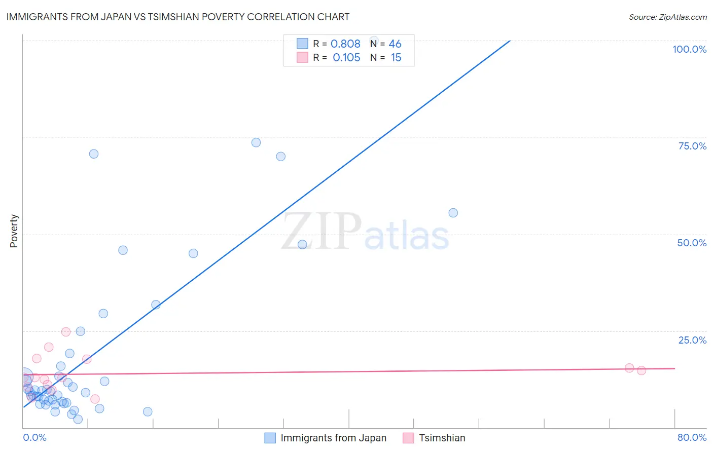 Immigrants from Japan vs Tsimshian Poverty