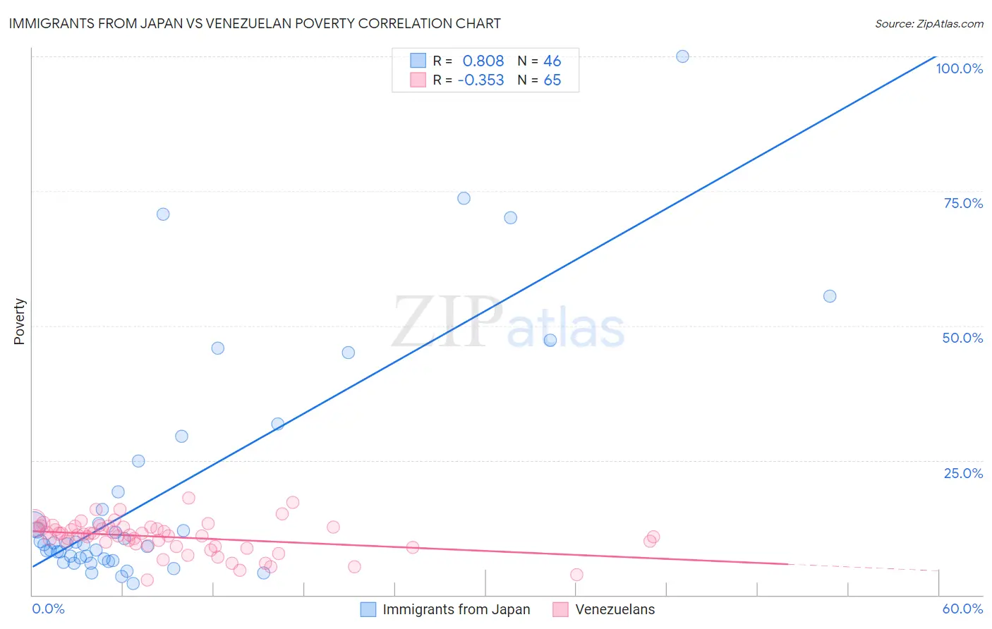 Immigrants from Japan vs Venezuelan Poverty