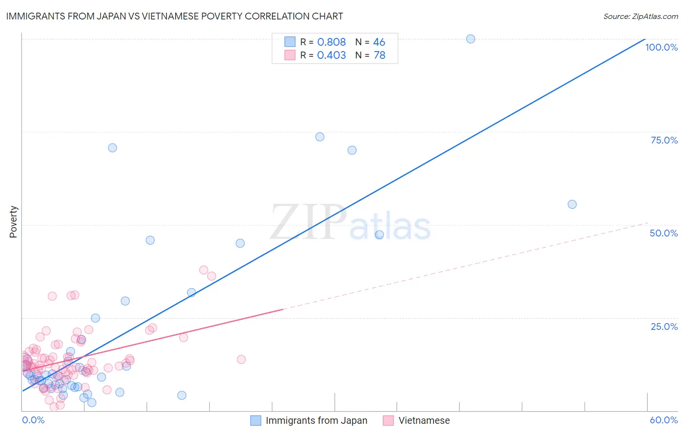 Immigrants from Japan vs Vietnamese Poverty
