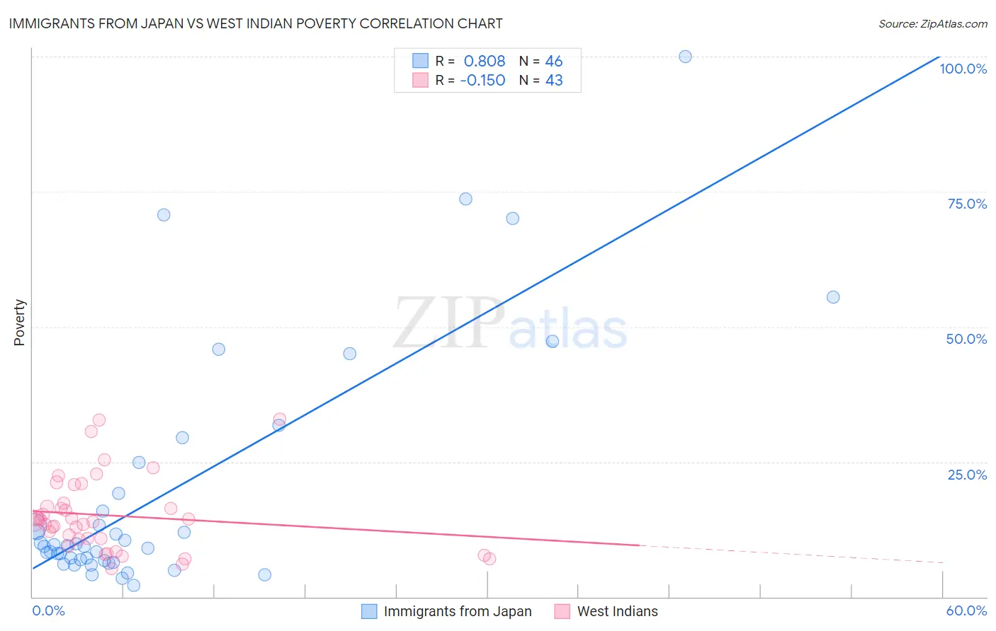 Immigrants from Japan vs West Indian Poverty