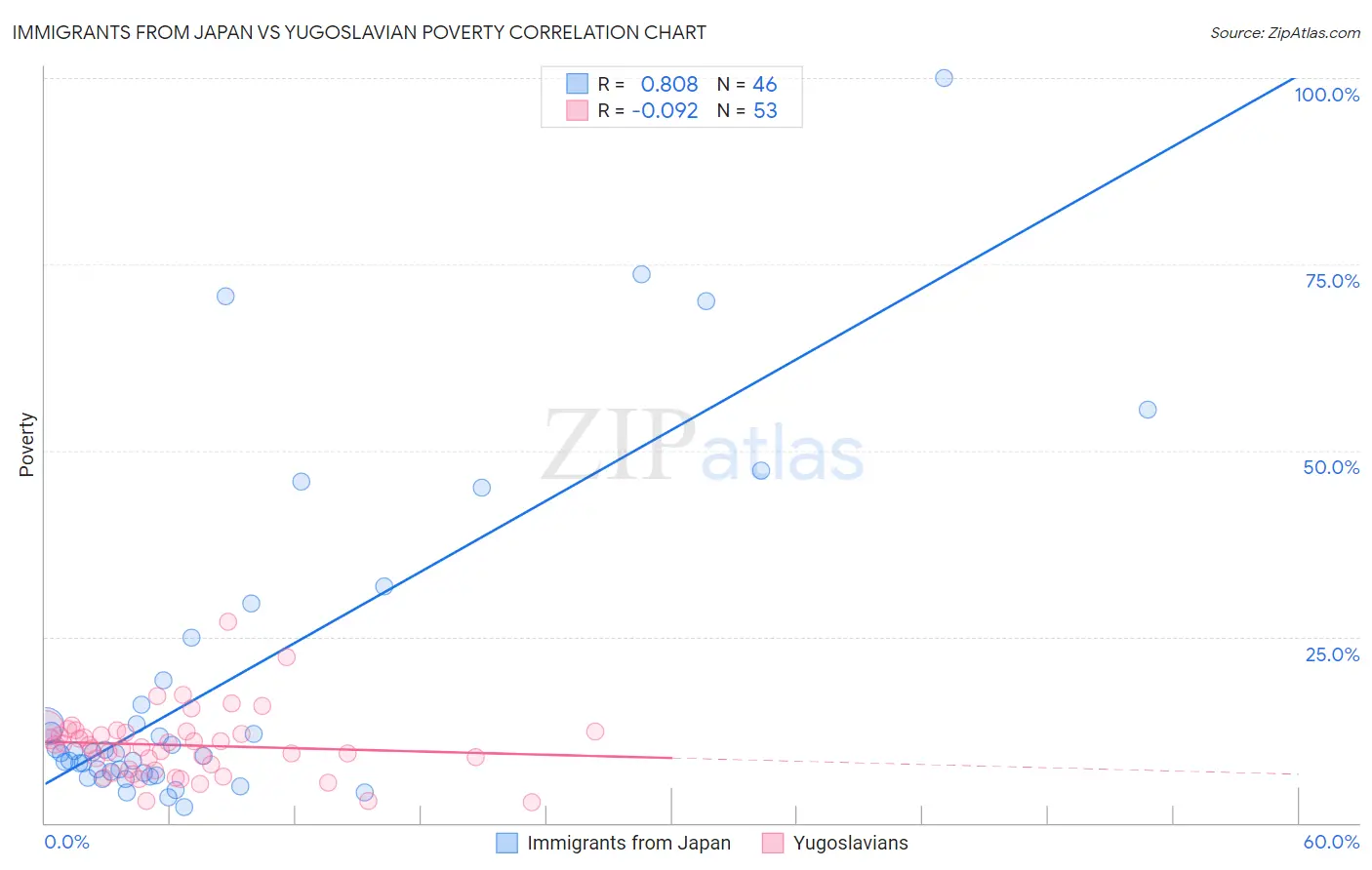 Immigrants from Japan vs Yugoslavian Poverty