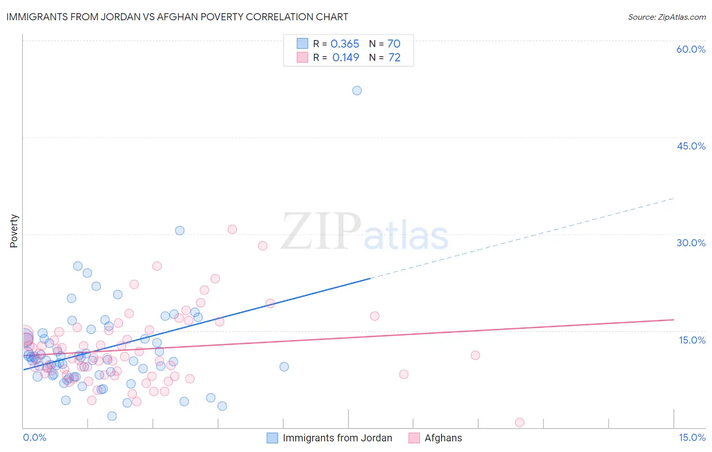 Immigrants from Jordan vs Afghan Poverty