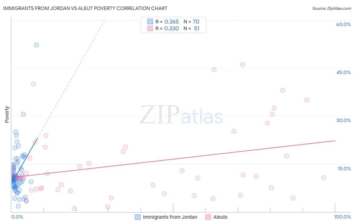 Immigrants from Jordan vs Aleut Poverty