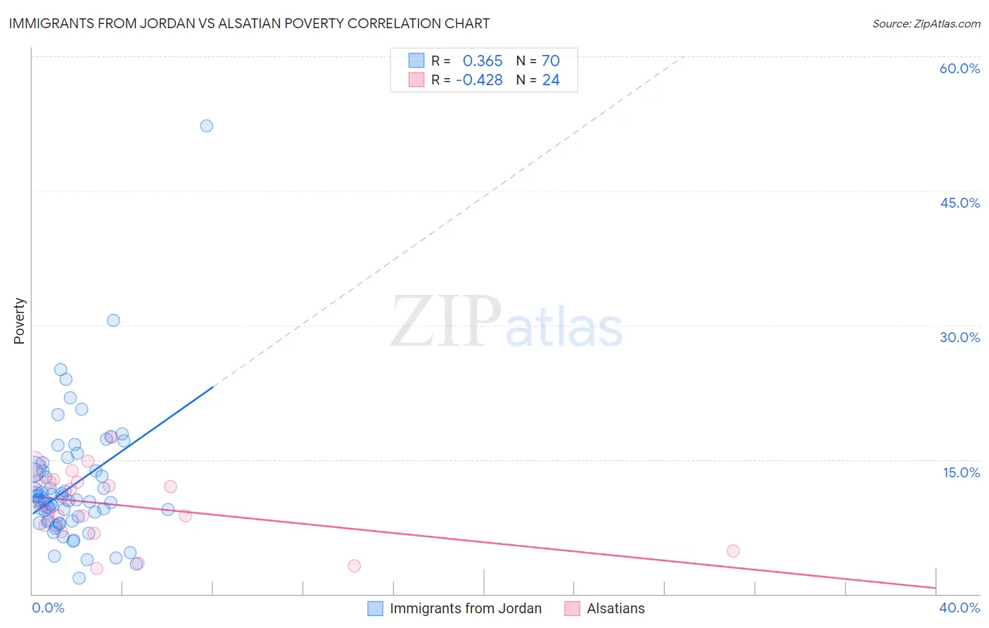Immigrants from Jordan vs Alsatian Poverty