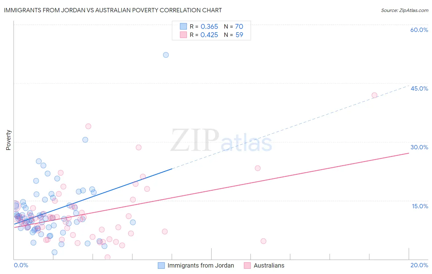Immigrants from Jordan vs Australian Poverty