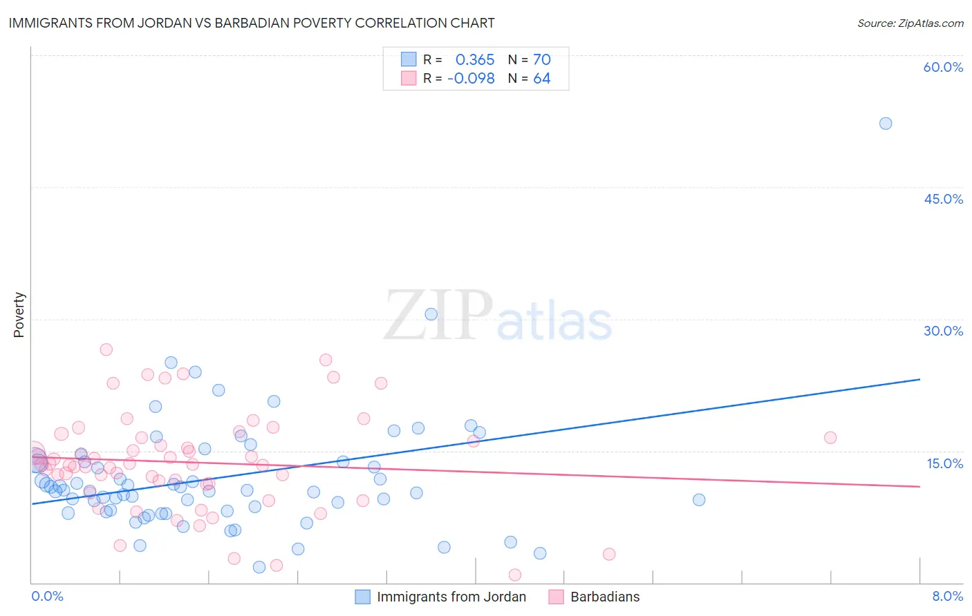 Immigrants from Jordan vs Barbadian Poverty