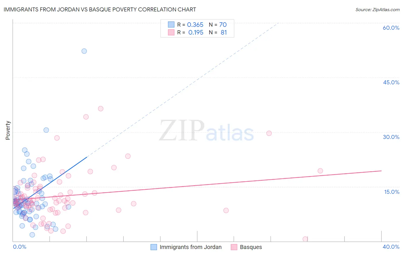 Immigrants from Jordan vs Basque Poverty