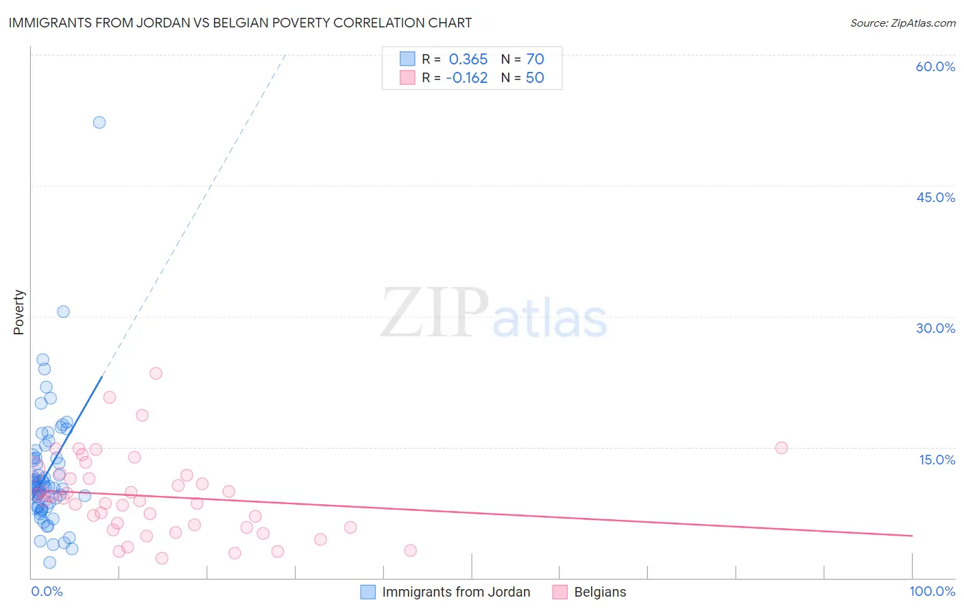 Immigrants from Jordan vs Belgian Poverty