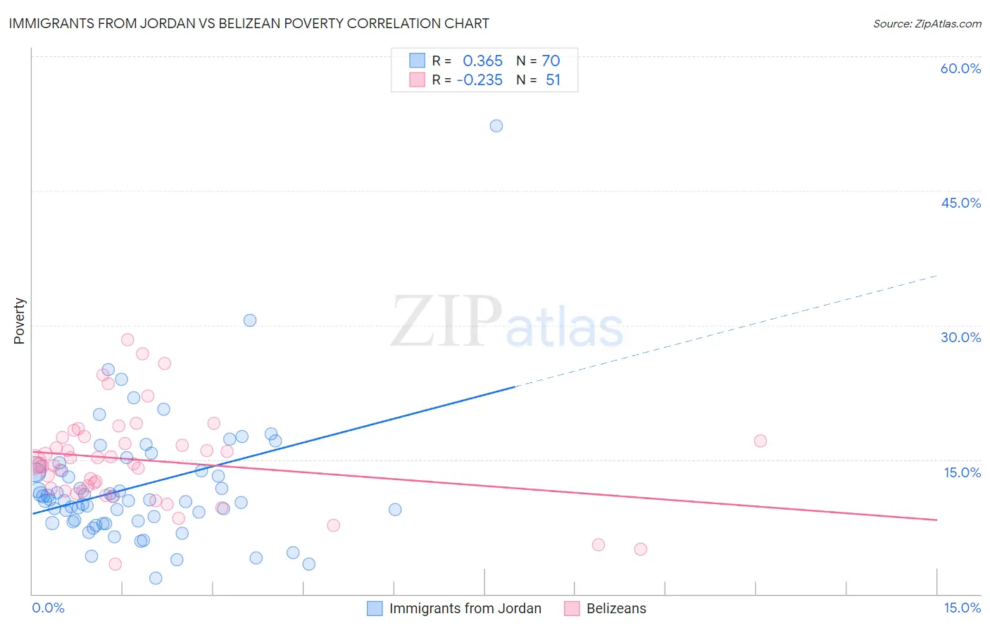 Immigrants from Jordan vs Belizean Poverty