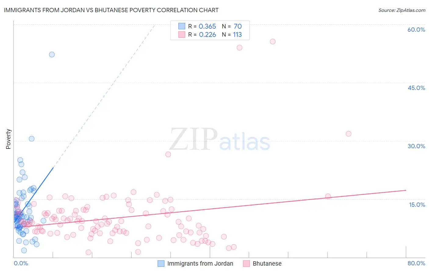 Immigrants from Jordan vs Bhutanese Poverty