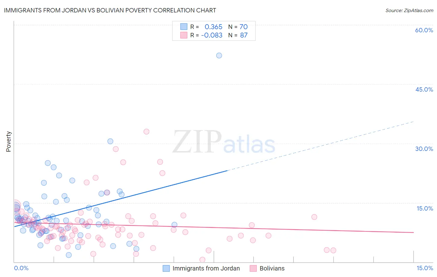 Immigrants from Jordan vs Bolivian Poverty