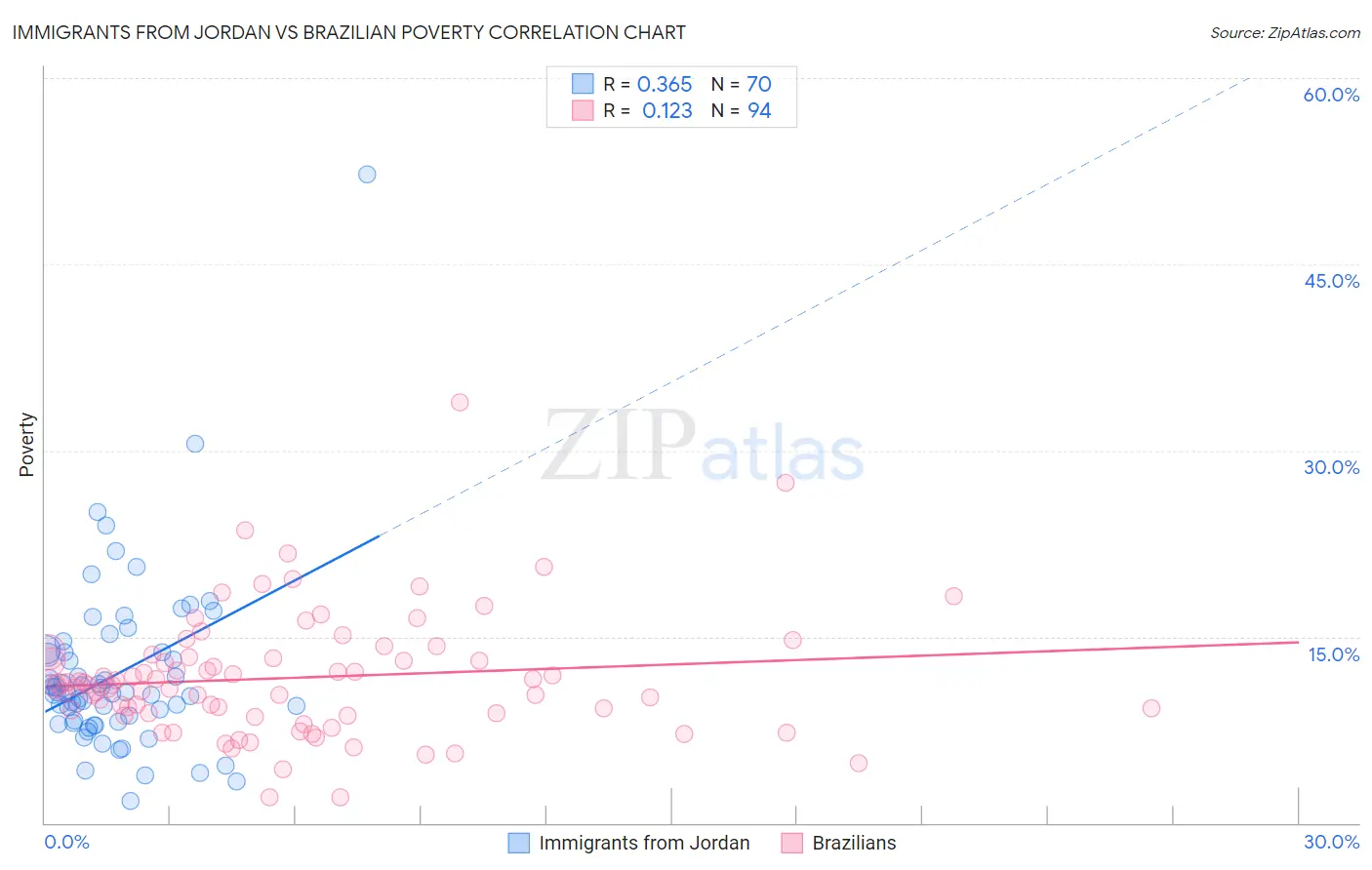 Immigrants from Jordan vs Brazilian Poverty