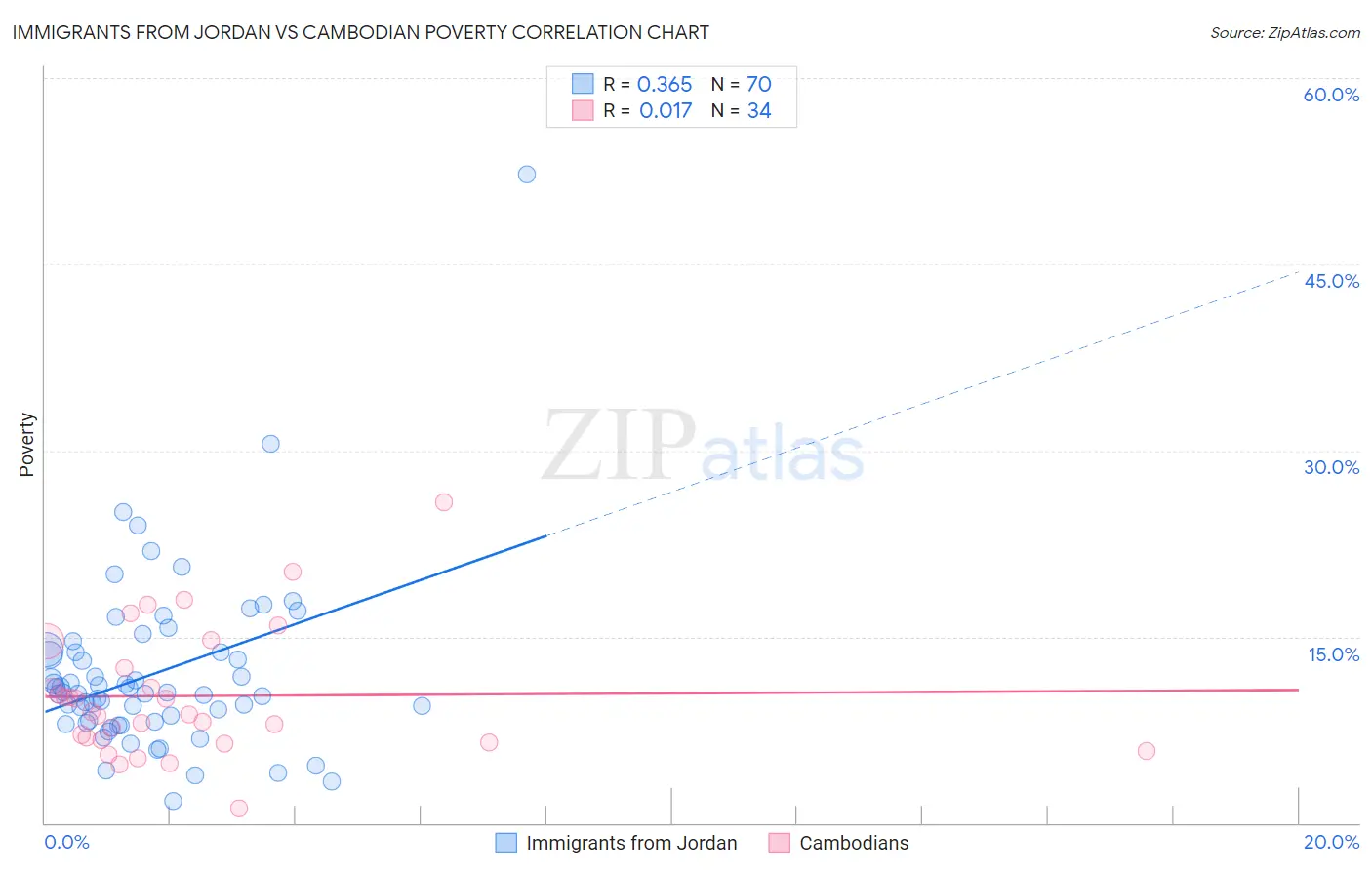 Immigrants from Jordan vs Cambodian Poverty