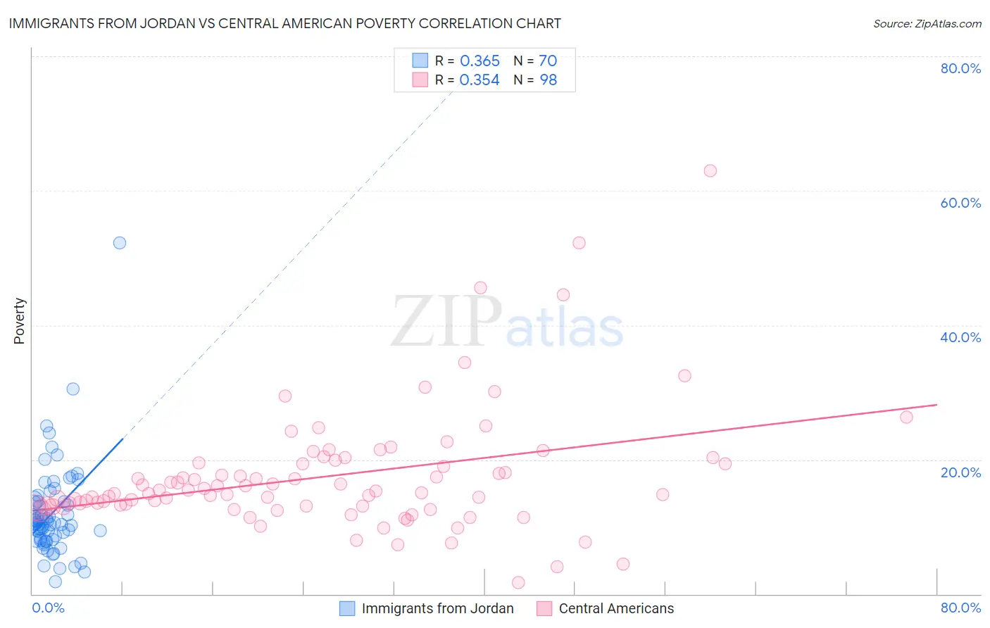 Immigrants from Jordan vs Central American Poverty