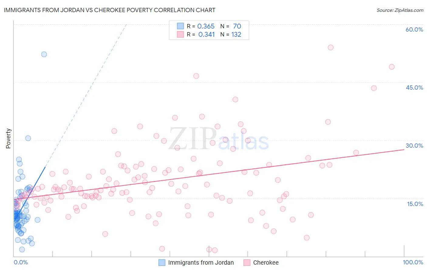 Immigrants from Jordan vs Cherokee Poverty