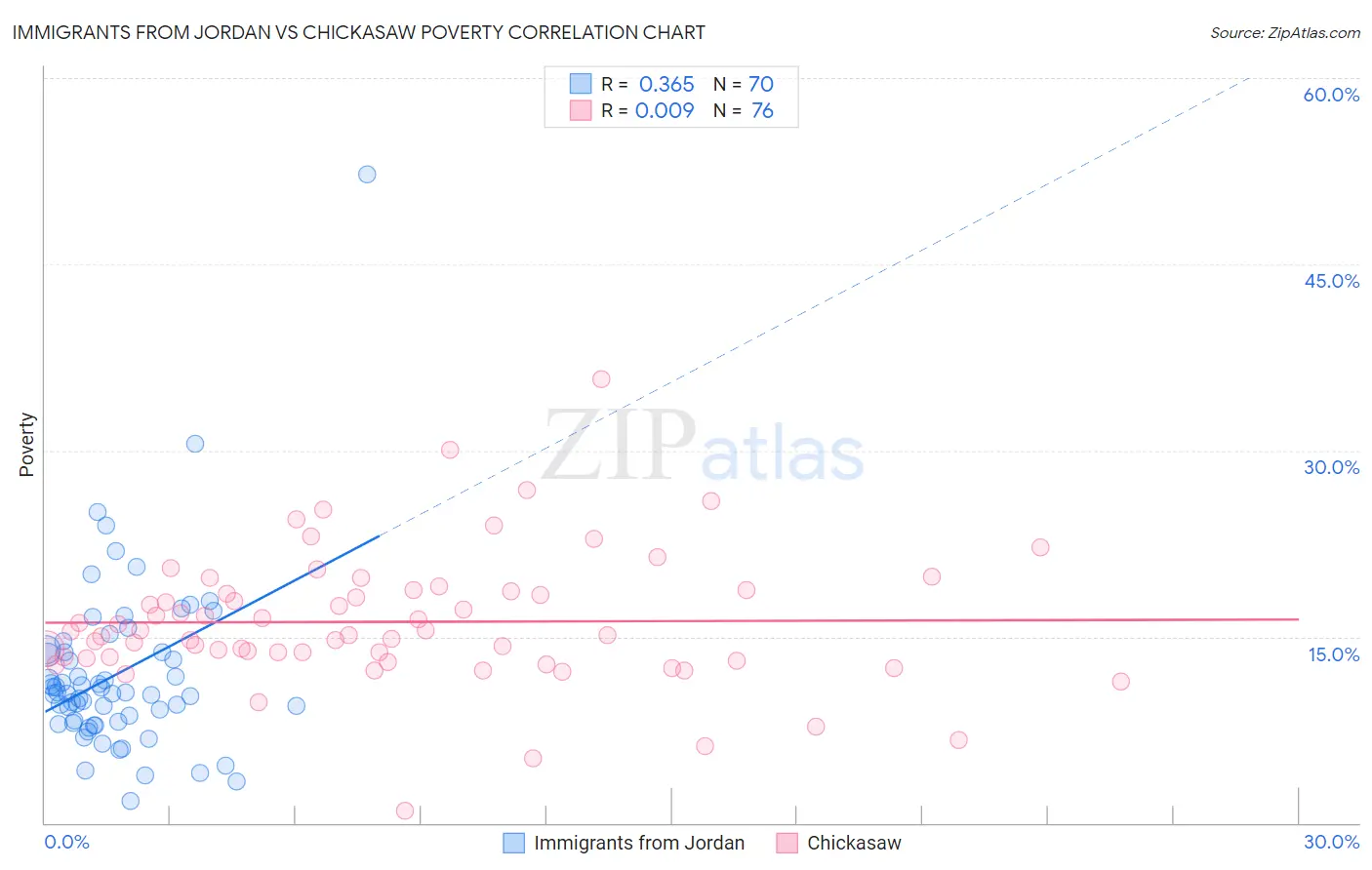 Immigrants from Jordan vs Chickasaw Poverty