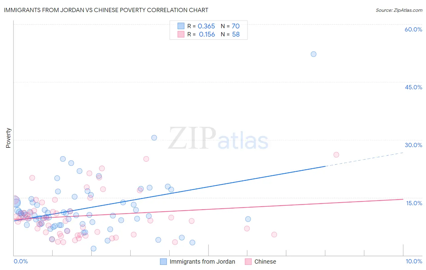 Immigrants from Jordan vs Chinese Poverty