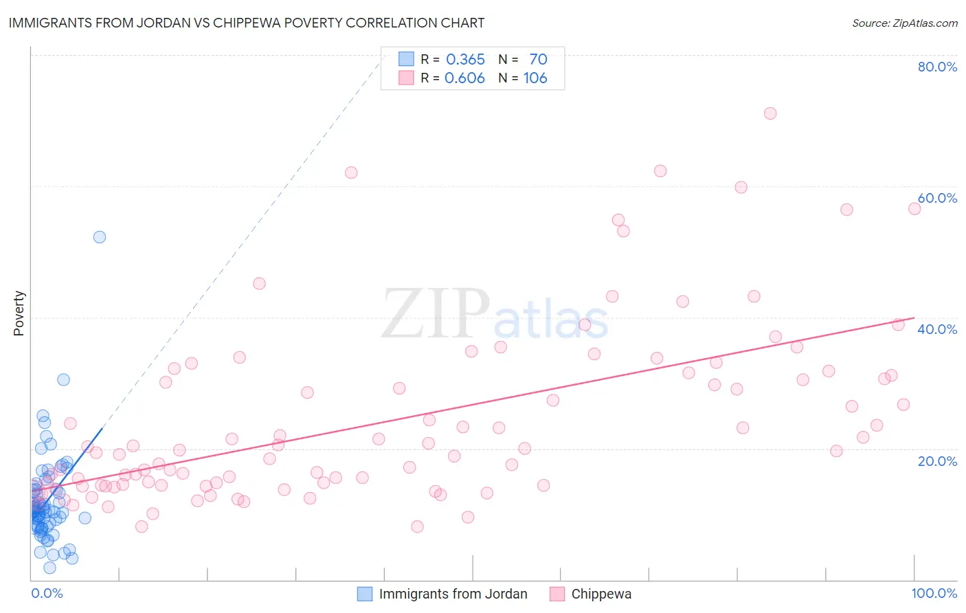 Immigrants from Jordan vs Chippewa Poverty