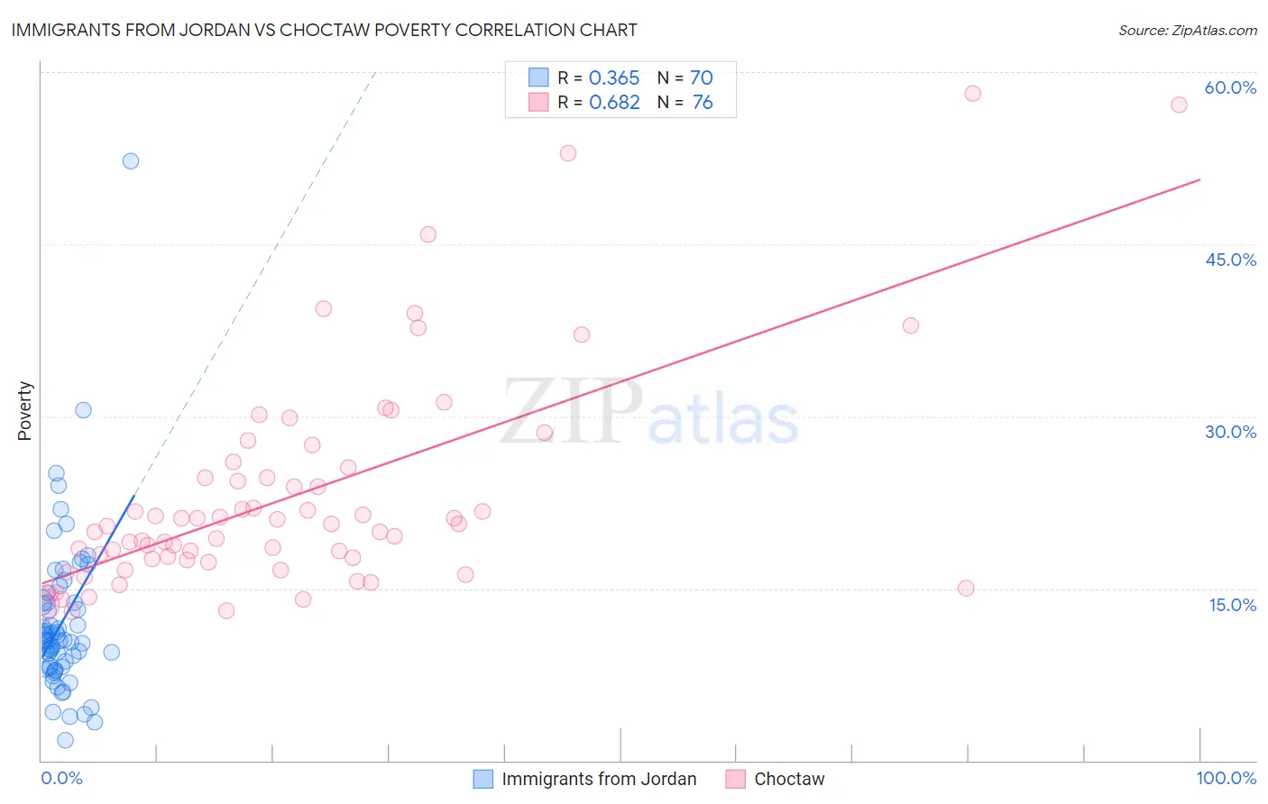 Immigrants from Jordan vs Choctaw Poverty