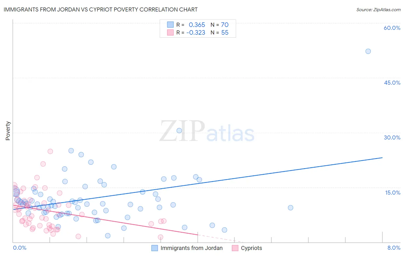 Immigrants from Jordan vs Cypriot Poverty
