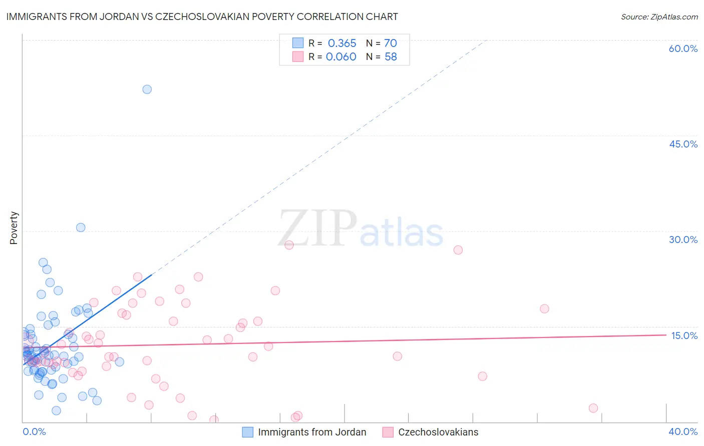 Immigrants from Jordan vs Czechoslovakian Poverty