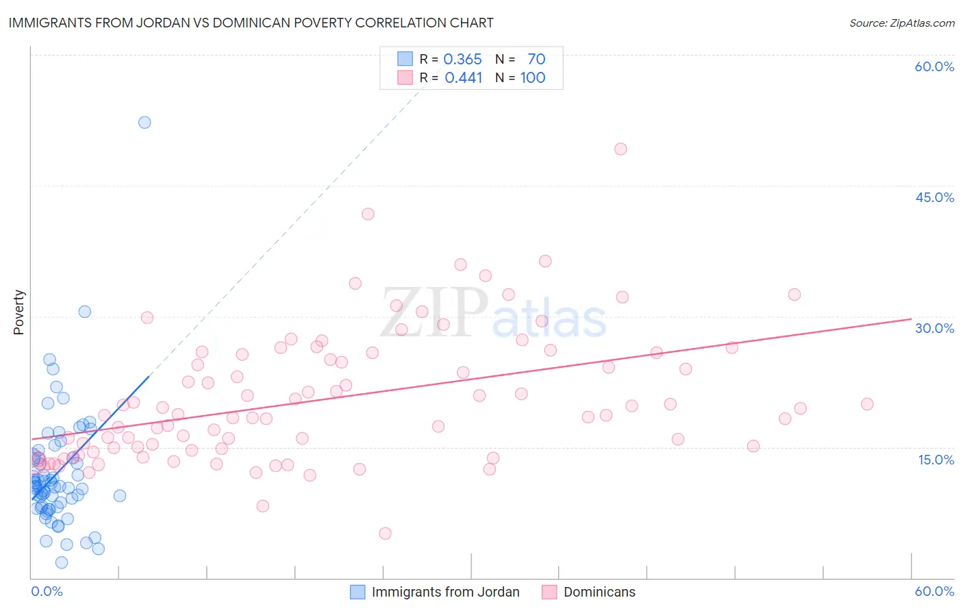 Immigrants from Jordan vs Dominican Poverty
