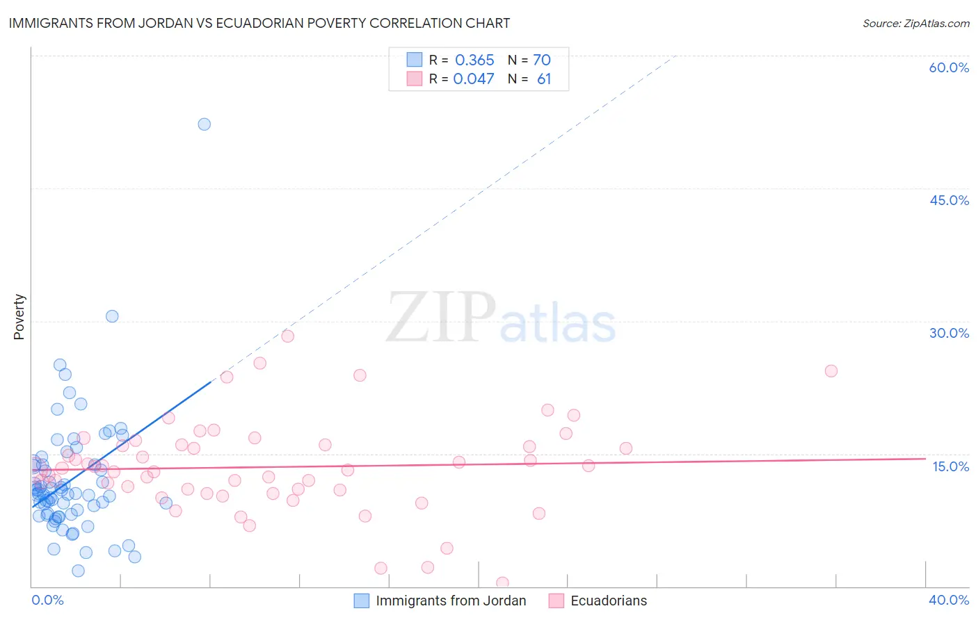 Immigrants from Jordan vs Ecuadorian Poverty