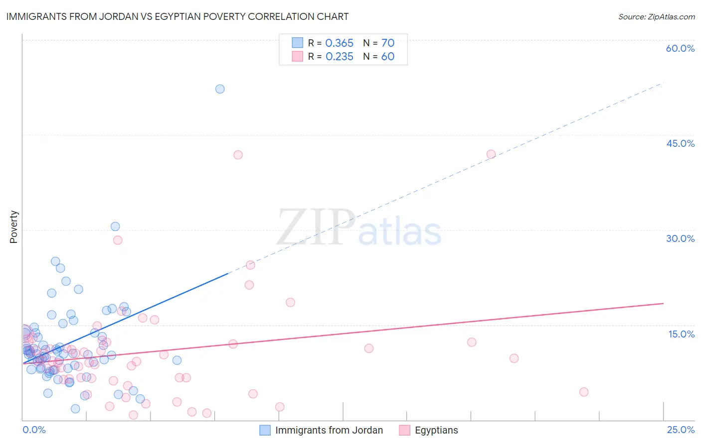 Immigrants from Jordan vs Egyptian Poverty