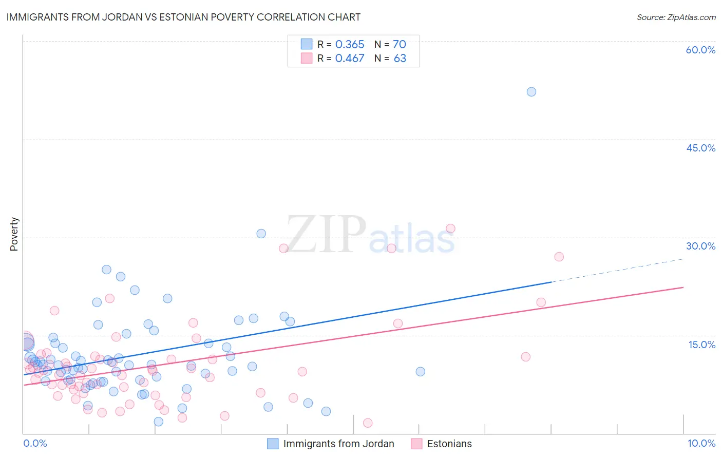 Immigrants from Jordan vs Estonian Poverty