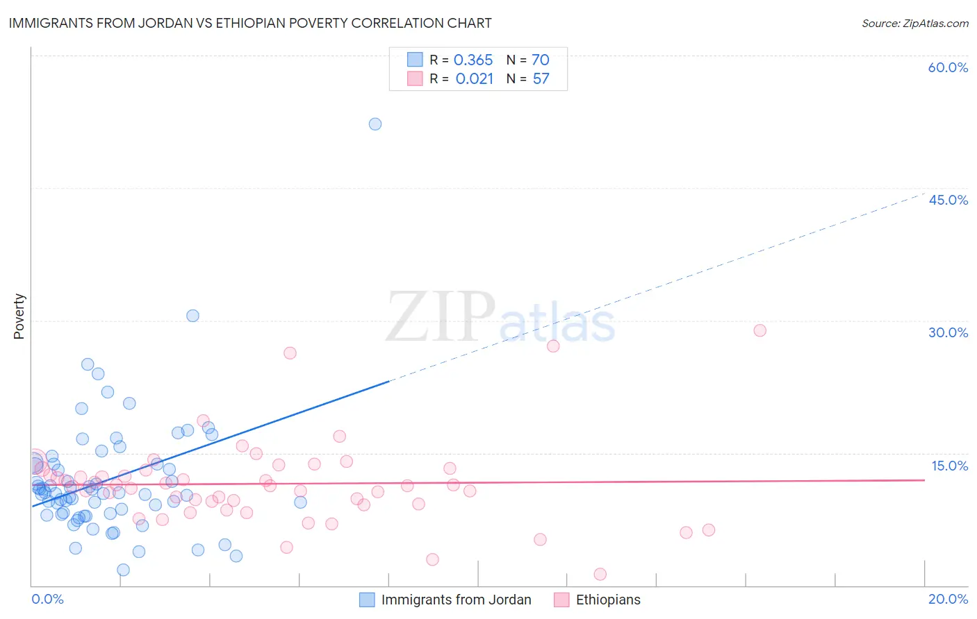 Immigrants from Jordan vs Ethiopian Poverty