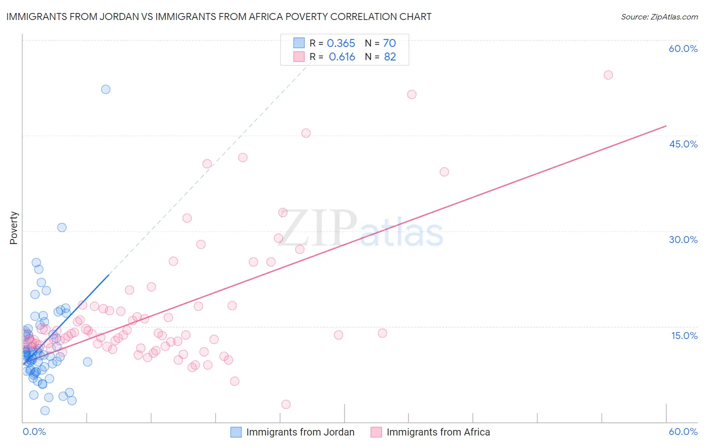 Immigrants from Jordan vs Immigrants from Africa Poverty
