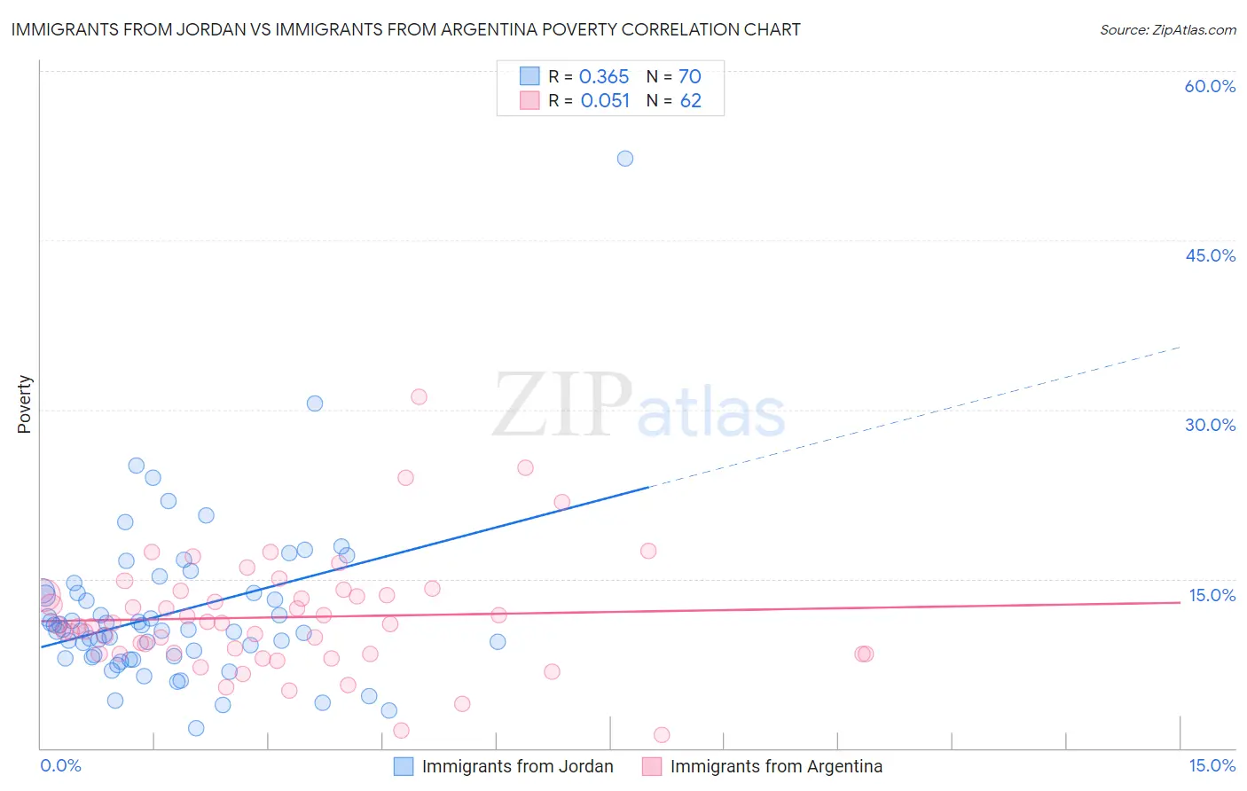 Immigrants from Jordan vs Immigrants from Argentina Poverty