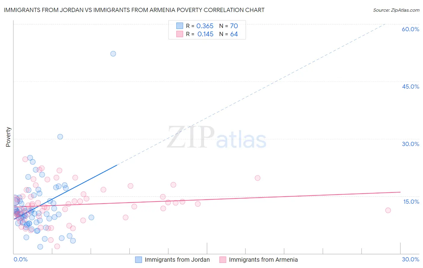 Immigrants from Jordan vs Immigrants from Armenia Poverty
