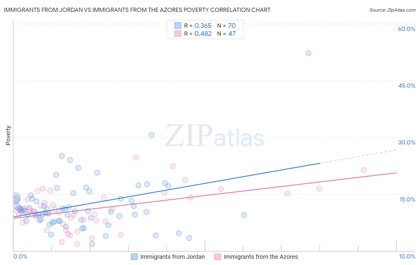 Immigrants from Jordan vs Immigrants from the Azores Poverty