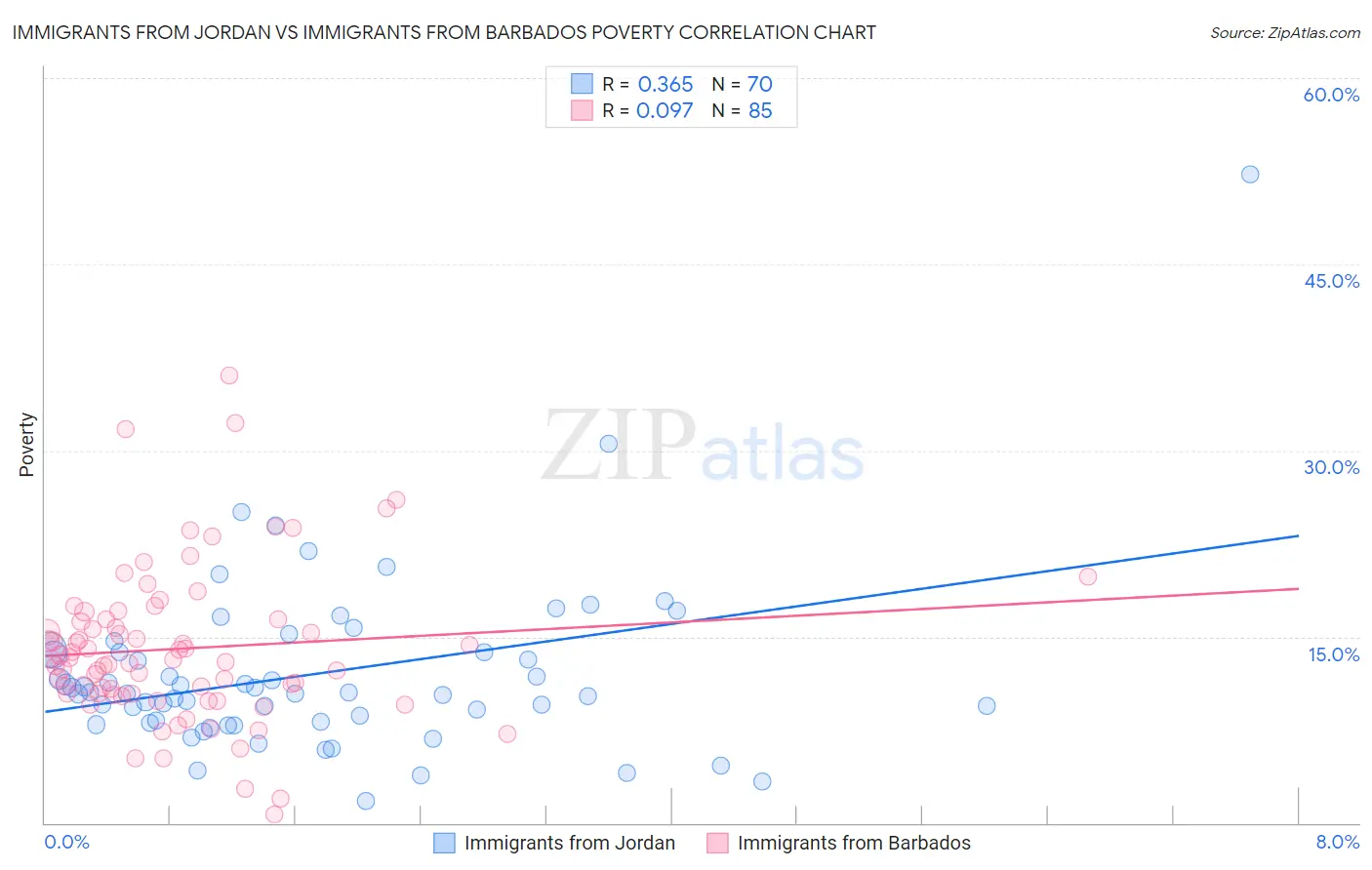 Immigrants from Jordan vs Immigrants from Barbados Poverty