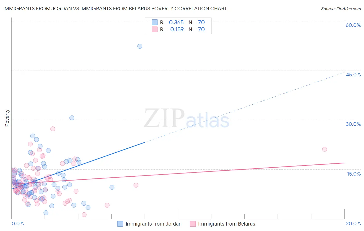 Immigrants from Jordan vs Immigrants from Belarus Poverty