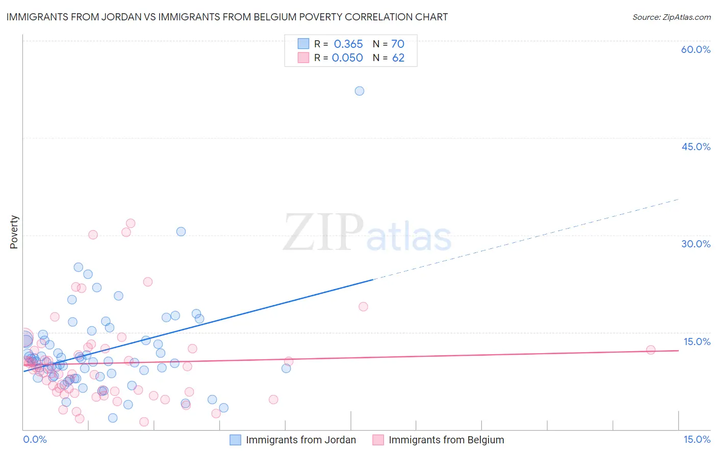 Immigrants from Jordan vs Immigrants from Belgium Poverty