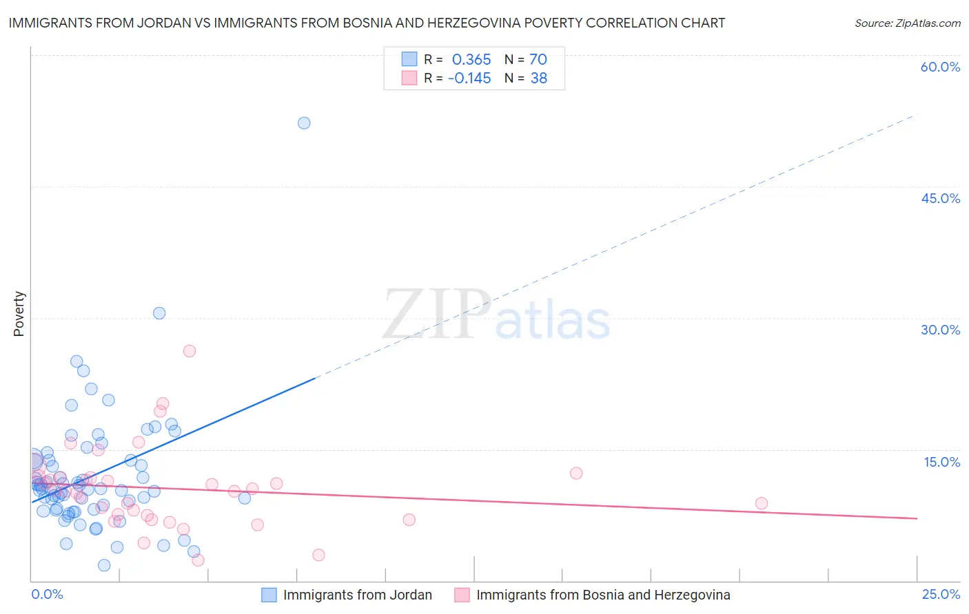 Immigrants from Jordan vs Immigrants from Bosnia and Herzegovina Poverty
