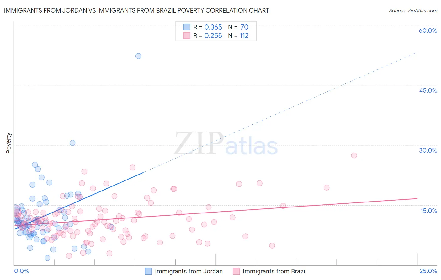 Immigrants from Jordan vs Immigrants from Brazil Poverty