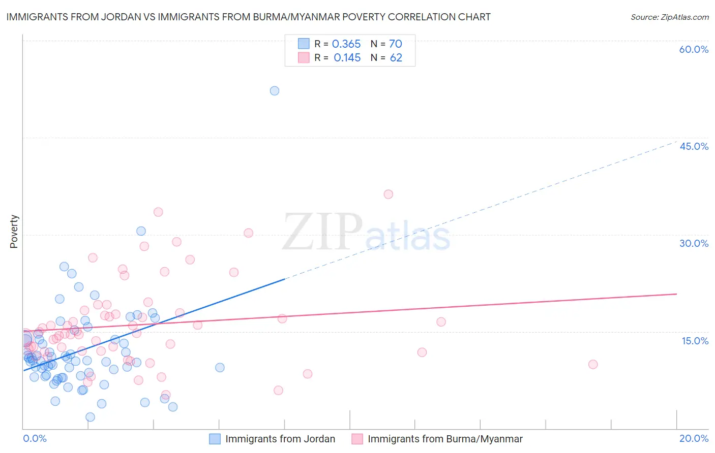 Immigrants from Jordan vs Immigrants from Burma/Myanmar Poverty